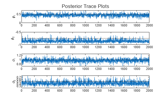Figure contains 4 axes objects. Axes object 1 with ylabel \phi_1 contains 2 objects of type line, constantline. Axes object 2 with ylabel \phi_2 contains 2 objects of type line, constantline. Axes object 3 with ylabel \sigma_1 contains 2 objects of type line, constantline. Axes object 4 with ylabel \sigma_2 contains 2 objects of type line, constantline.