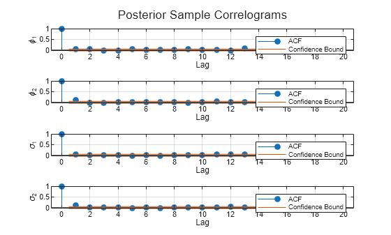 Figure contains 4 axes objects. Axes object 1 with xlabel Lag, ylabel \phi_1 contains 4 objects of type stem, line, constantline. These objects represent ACF, Confidence Bound. Axes object 2 with xlabel Lag, ylabel \phi_2 contains 4 objects of type stem, line, constantline. These objects represent ACF, Confidence Bound. Axes object 3 with xlabel Lag, ylabel \sigma_1 contains 4 objects of type stem, line, constantline. These objects represent ACF, Confidence Bound. Axes object 4 with xlabel Lag, ylabel \sigma_2 contains 4 objects of type stem, line, constantline. These objects represent ACF, Confidence Bound.