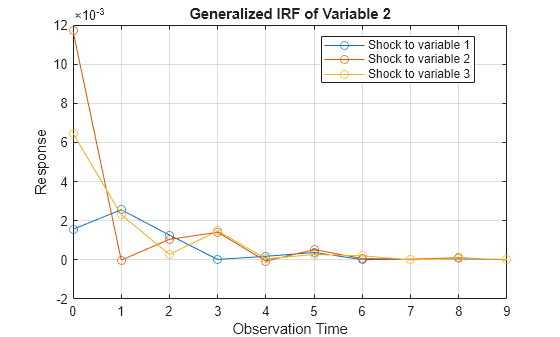 Figure contains an axes object. The axes object with title Generalized IRF of Variable 2, xlabel Observation Time, ylabel Response contains 3 objects of type line. These objects represent Shock to variable 1, Shock to variable 2, Shock to variable 3.