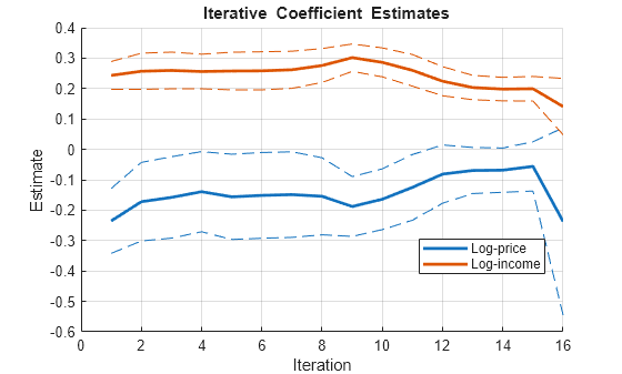 Figure contains an axes object. The axes object with title blank Iterative blank Coefficient blank Estimates, xlabel Iteration, ylabel Estimate contains 6 objects of type line. These objects represent Log-price, Log-income.