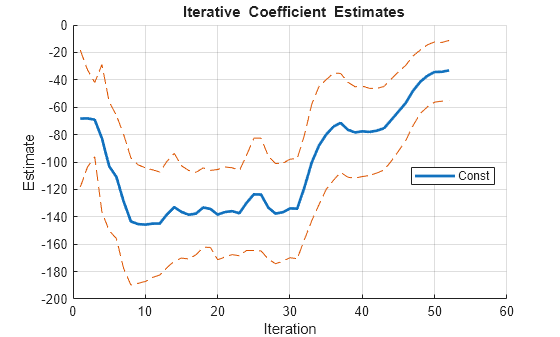 Figure contains an axes object. The axes object with title blank Iterative blank Coefficient blank Estimates, xlabel Iteration, ylabel Estimate contains 3 objects of type line. This object represents Const.