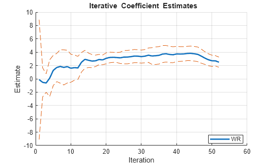 Figure contains an axes object. The axes object with title blank Iterative blank Coefficient blank Estimates, xlabel Iteration, ylabel Estimate contains 3 objects of type line. This object represents WR.
