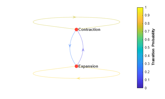 Figure contains an axes object. The axes object contains an object of type graphplot.