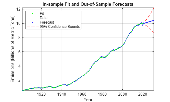 Figure contains an axes object. The axes object with title In-sample Fit and Out-of-Sample Forecasts, xlabel Year, ylabel Emissions (Billions of Metric Tons) contains 5 objects of type line. One or more of the lines displays its values using only markers These objects represent Fit, Data, Forecast, 95% Confidence Bounds.