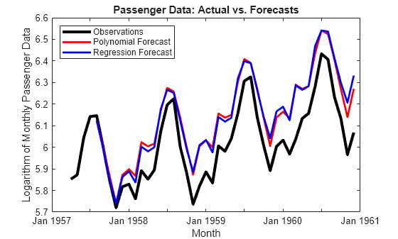 Figure contains an axes object. The axes object with title Passenger Data: Actual vs. Forecasts, xlabel Month, ylabel Logarithm of Monthly Passenger Data contains 3 objects of type line. These objects represent Observations, Polynomial Forecast, Regression Forecast.