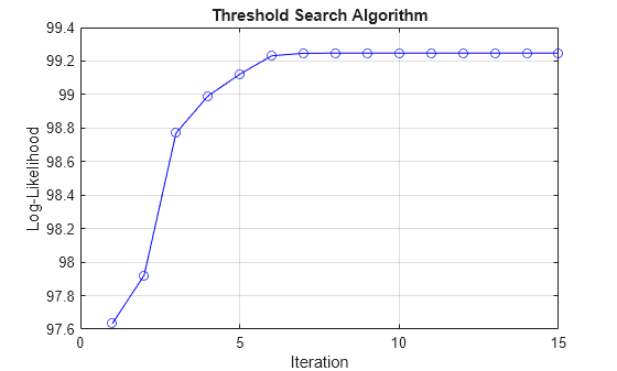 Figure contains an axes object. The axes object with title Threshold Search Algorithm, xlabel Iteration, ylabel Log-Likelihood contains an object of type line.