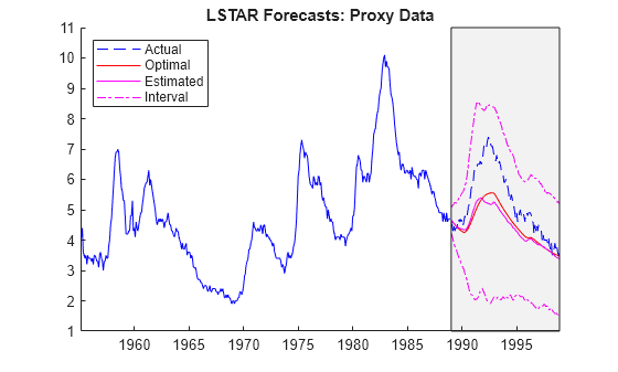 Figure contains an axes object. The axes object with title LSTAR Forecasts: Proxy Data contains 7 objects of type line, patch. These objects represent Interval, Actual, Optimal, Estimated.