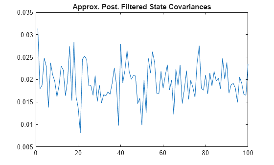 Figure contains an axes object. The axes object with title Approx. Post. Filtered State Covariances contains an object of type line.