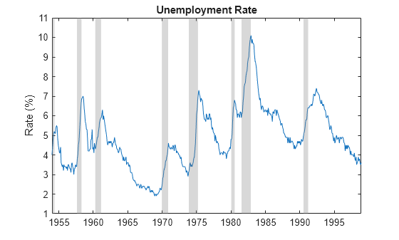 Figure contains an axes object. The axes object with title Unemployment Rate, ylabel Rate (%) contains 9 objects of type line, patch.
