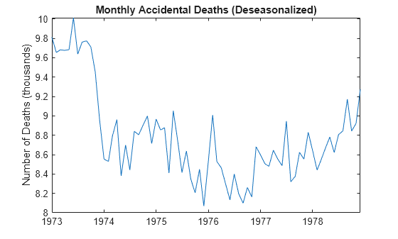 Figure contains an axes object. The axes object with title Monthly Accidental Deaths (Deseasonalized), ylabel Number of Deaths (thousands) contains an object of type line.