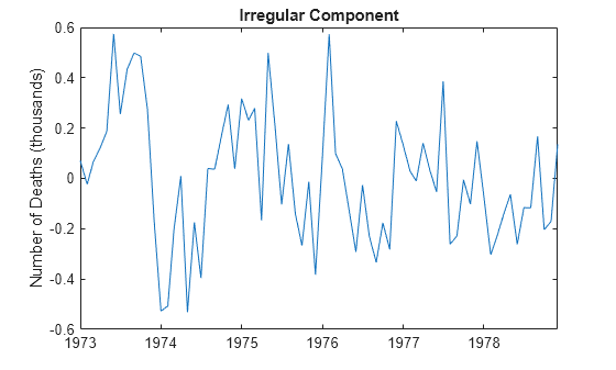 Figure contains an axes object. The axes object with title Irregular Component, ylabel Number of Deaths (thousands) contains an object of type line.