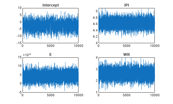 Figure contains 4 axes objects. Axes object 1 with title Intercept contains an object of type line. Axes object 2 with title IPI contains an object of type line. Axes object 3 with title E contains an object of type line. Axes object 4 with title WR contains an object of type line.