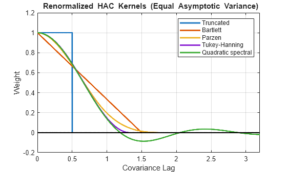 Figure contains an axes object. The axes object with title blank Renormalized blank HAC blank Kernels blank (Equal blank Asymptotic blank Variance), xlabel Covariance Lag, ylabel Weight contains 6 objects of type line. These objects represent Truncated, Bartlett, Parzen, Tukey-Hanning, Quadratic spectral.