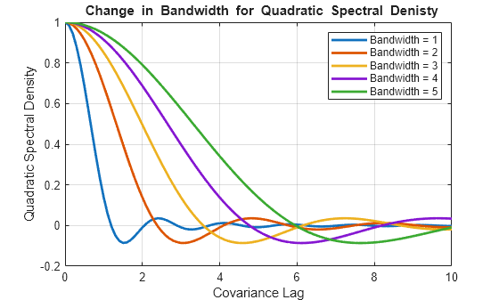 Figure contains an axes object. The axes object with title equation Change in Bandwidth for Quadratic Spectral Denisty, xlabel Covariance Lag, ylabel Quadratic Spectral Density contains 5 objects of type line. These objects represent Bandwidth = 1, Bandwidth = 2, Bandwidth = 3, Bandwidth = 4, Bandwidth = 5.