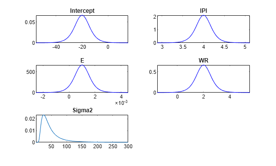 Figure contains 5 axes objects. Axes object 1 with title Intercept contains an object of type line. Axes object 2 with title IPI contains an object of type line. Axes object 3 with title E contains an object of type line. Axes object 4 with title WR contains an object of type line. Axes object 5 with title Sigma2 contains an object of type line.