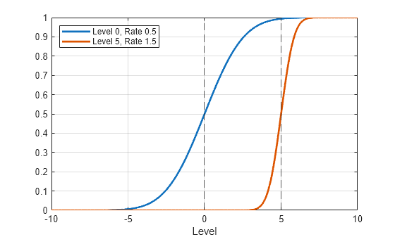 Figure contains an axes object. The axes object with xlabel Level contains 4 objects of type line, constantline. These objects represent Level 0, Rate 0.5, Level 5, Rate 1.5.