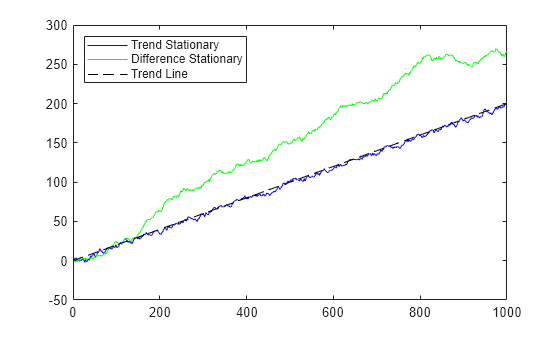 Figure contains an axes object. The axes object contains 3 objects of type line. These objects represent Trend Stationary, Difference Stationary, Trend Line.