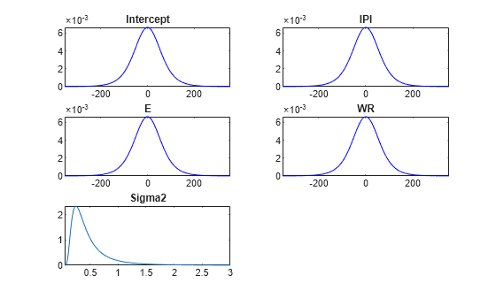 Figure contains 5 axes objects. Axes object 1 with title Intercept contains an object of type line. Axes object 2 with title IPI contains an object of type line. Axes object 3 with title E contains an object of type line. Axes object 4 with title WR contains an object of type line. Axes object 5 with title Sigma2 contains an object of type line.