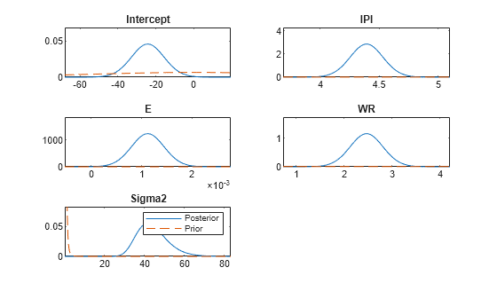 Figure contains 5 axes objects. Axes object 1 with title Intercept contains 2 objects of type line. Axes object 2 with title IPI contains 2 objects of type line. Axes object 3 with title E contains 2 objects of type line. Axes object 4 with title WR contains 2 objects of type line. Axes object 5 with title Sigma2 contains 2 objects of type line. These objects represent Posterior, Prior.