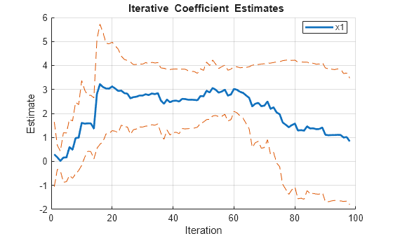 Figure contains an axes object. The axes object with title blank Iterative blank Coefficient blank Estimates, xlabel Iteration, ylabel Estimate contains 3 objects of type line. This object represents x1.
