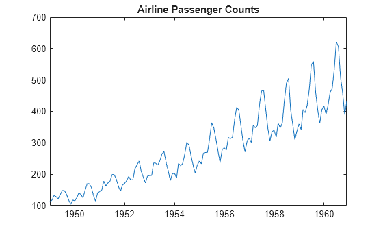 Figure contains an axes object. The axes object with title Airline Passenger Counts contains an object of type line.