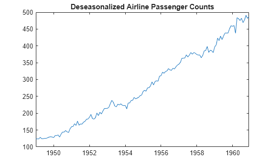 Figure contains an axes object. The axes object with title Deseasonalized Airline Passenger Counts contains an object of type line.