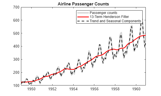 Figure contains an axes object. The axes object with title Airline Passenger Counts contains 3 objects of type line. These objects represent Passenger counts, 13-Term Henderson Filter, Trend and Seasonal Components.