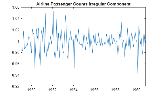 Figure contains an axes object. The axes object with title Airline Passenger Counts Irregular Component contains an object of type line.