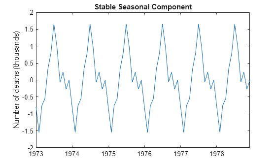 Figure contains an axes object. The axes object with title Stable Seasonal Component, ylabel Number of deaths (thousands) contains an object of type line.
