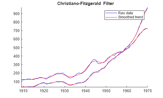 Figure contains an axes object. The axes object with title blank Christiano-Fitzgerald Filter contains 4 objects of type line. These objects represent Raw data, Smoothed trend.