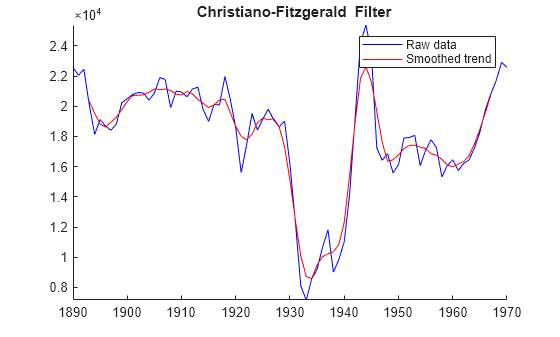 Figure contains an axes object. The axes object with title blank Christiano-Fitzgerald Filter contains 2 objects of type line. These objects represent Raw data, Smoothed trend.