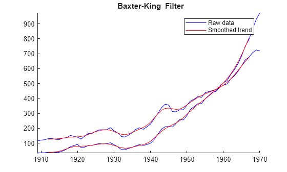 Figure contains an axes object. The axes object with title blank Baxter-King Filter contains 4 objects of type line. These objects represent Raw data, Smoothed trend.