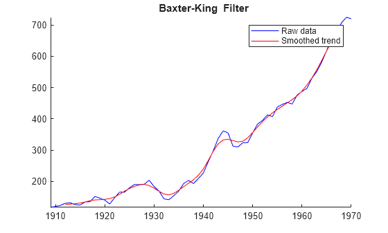 Figure contains an axes object. The axes object with title blank Baxter-King Filter contains 2 objects of type line. These objects represent Raw data, Smoothed trend.