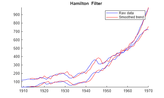 Figure contains an axes object. The axes object with title equation Hamilton Filter contains 4 objects of type line. These objects represent Raw data, Smoothed trend.