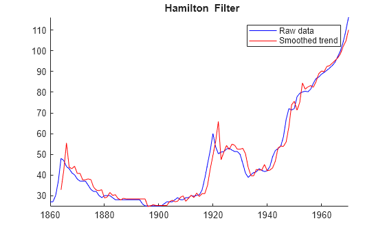 Figure contains an axes object. The axes object with title equation Hamilton Filter contains 2 objects of type line. These objects represent Raw data, Smoothed trend.
