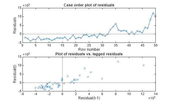 Figure contains 2 axes objects. Axes object 1 with title Case order plot of residuals, xlabel Row number, ylabel Residuals contains 2 objects of type line. Axes object 2 with title Plot of residuals vs. lagged residuals, xlabel Residual(t-1), ylabel Residual(t) contains 3 objects of type line. One or more of the lines displays its values using only markers