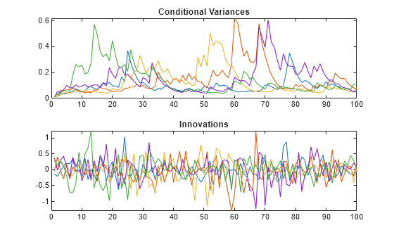 Figure contains 2 axes objects. Axes object 1 with title Conditional Variances contains 5 objects of type line. Axes object 2 with title Innovations contains 5 objects of type line.