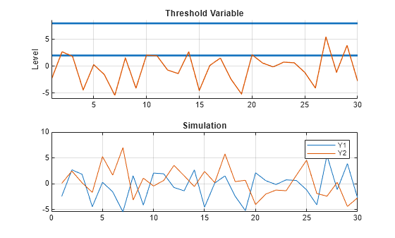 Figure contains 2 axes objects. Axes object 1 with title Threshold Variable, ylabel Level contains 3 objects of type line. Axes object 2 with title Simulation contains 2 objects of type line. These objects represent Y1, Y2.