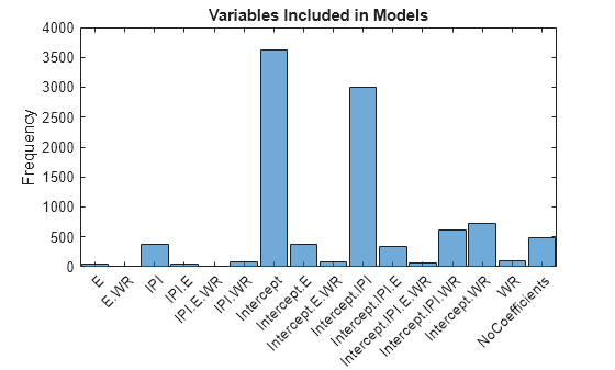Figure contains an axes object. The axes object with title Variables Included in Models, ylabel Frequency contains an object of type categoricalhistogram.
