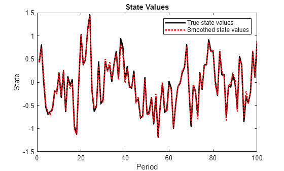 Smooth States of State-Space Model - MATLAB & Simulink