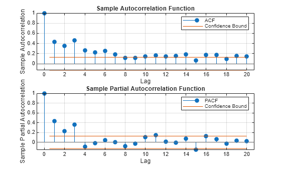 Figure contains 2 axes objects. Axes object 1 with title Sample Autocorrelation Function, xlabel Lag, ylabel Sample Autocorrelation contains 4 objects of type stem, line, constantline. These objects represent ACF, Confidence Bound. Axes object 2 with title Sample Partial Autocorrelation Function, xlabel Lag, ylabel Sample Partial Autocorrelation contains 4 objects of type stem, line, constantline. These objects represent PACF, Confidence Bound.