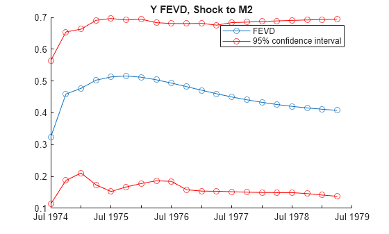 Figure contains an axes object. The axes object with title Y FEVD, Shock to M2 contains 3 objects of type line. These objects represent FEVD, 95% confidence interval.
