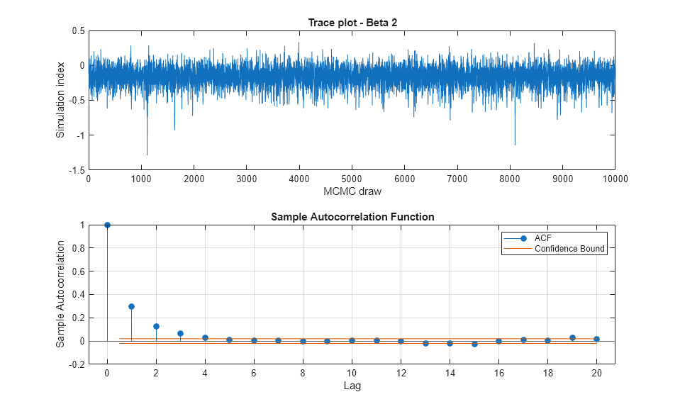 Specify Gradient for HMC Sampler - MATLAB & Simulink