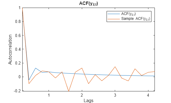 Figure contains an axes object. The axes object with title ACF(y indexOf 2 ,t baseline ), xlabel Lags, ylabel Autocorrelation contains 2 objects of type line. These objects represent ACF(y_{2,t}), Sample ACF(y_{2,t}).