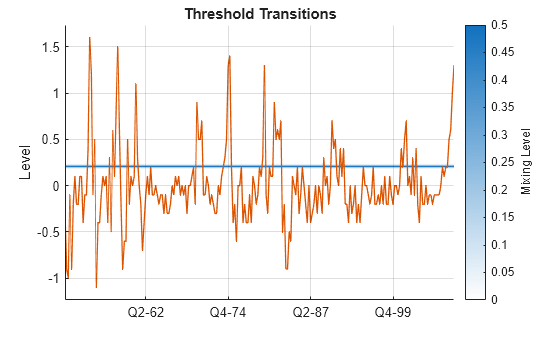 Figure contains an axes object. The axes object with title Threshold Transitions, ylabel Level contains 2 objects of type patch, line.