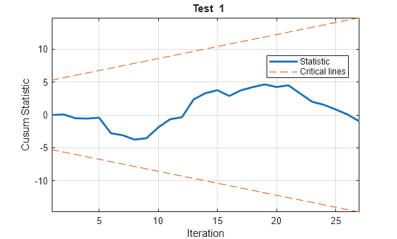 Figure contains an axes object. The axes object with title blank Test blank 1, xlabel Iteration, ylabel Cusum Statistic contains 3 objects of type line. These objects represent Statistic, Critical lines.