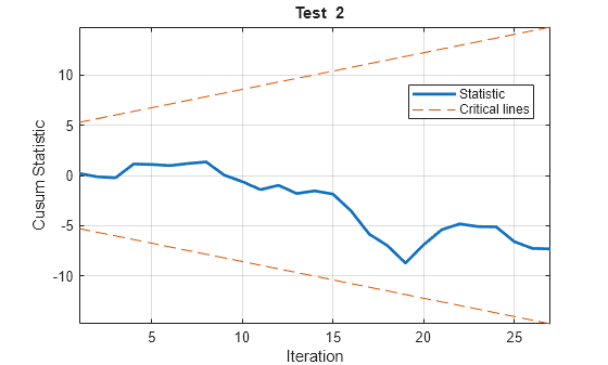 Figure contains an axes object. The axes object with title blank Test blank 2, xlabel Iteration, ylabel Cusum Statistic contains 3 objects of type line. These objects represent Statistic, Critical lines.