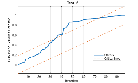 Figure contains an axes object. The axes object with title blank Test blank 2, xlabel Iteration, ylabel Cusum of Squares Statistic contains 3 objects of type line. These objects represent Statistic, Critical lines.