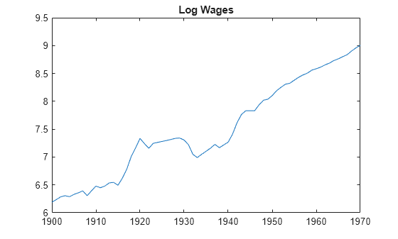 Unit Root Tests - MATLAB & Simulink