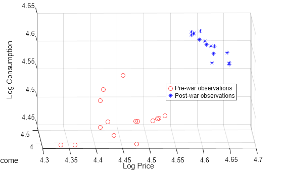 Figure contains an axes object. The axes object with xlabel Log Price, ylabel Log Income contains 2 objects of type scatter. These objects represent Pre-war observations, Post-war observations.